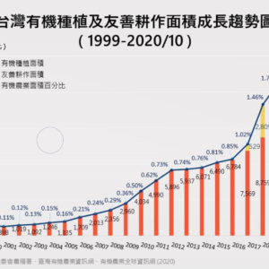 1999-2020年台灣有機種植及友善耕作面積成長趨勢圖