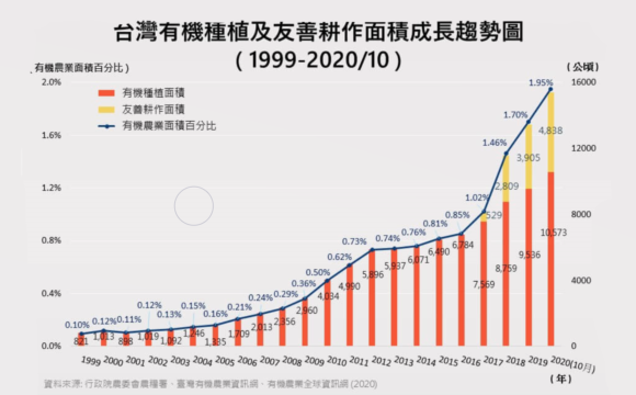 1999-2020年台灣有機種植及友善耕作面積成長趨勢圖