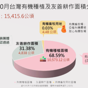 109年10月台灣有機種植及友善耕作面積分類占比
