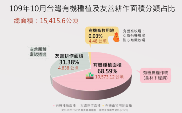 109年10月台灣有機種植及友善耕作面積分類占比