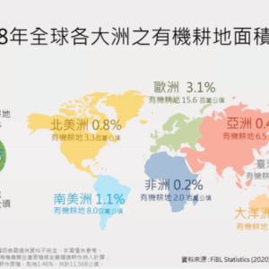 2018年全球各大洲有機農業佔地面積百分比