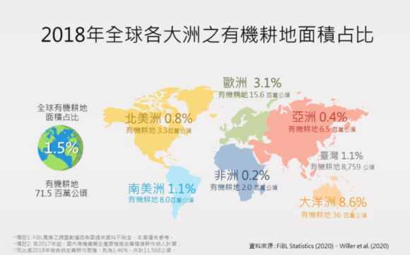 2018年全球各大洲有機農業佔地面積百分比