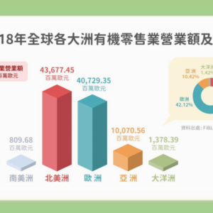 2018年全球各大洲有機零售業營業額及百分比