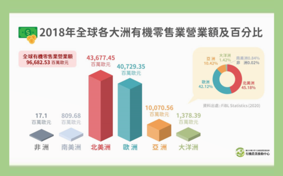2018年全球各大洲有機零售業營業額及百分比