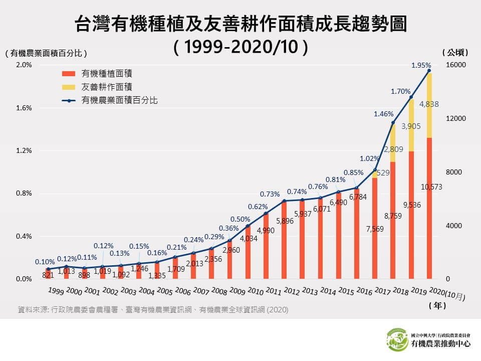 20201102 1999 2020年台灣有機種植及友善耕作面積成長趨勢圖四修