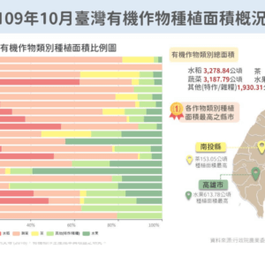 109年10月臺灣有機作物種植面積概況