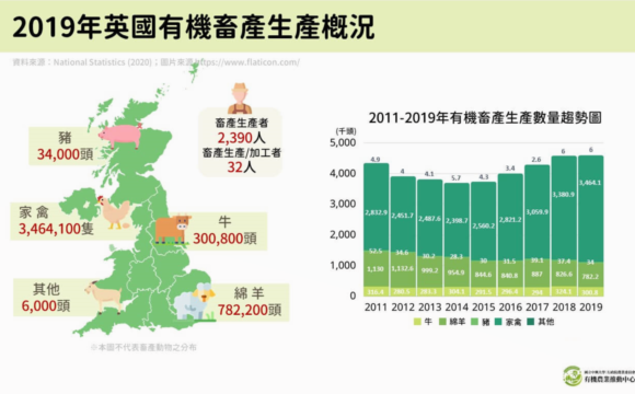 2019年英國有機畜產生產概況