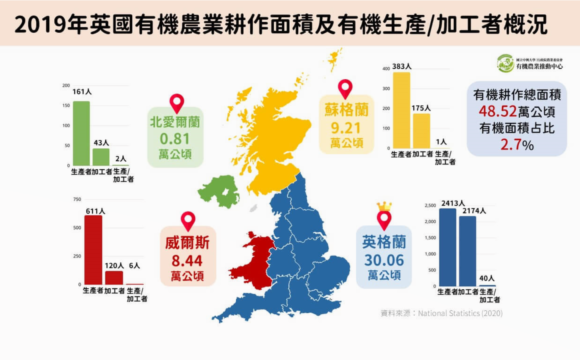 2019年英國有機農業耕作面積及有機生產/加工者概況