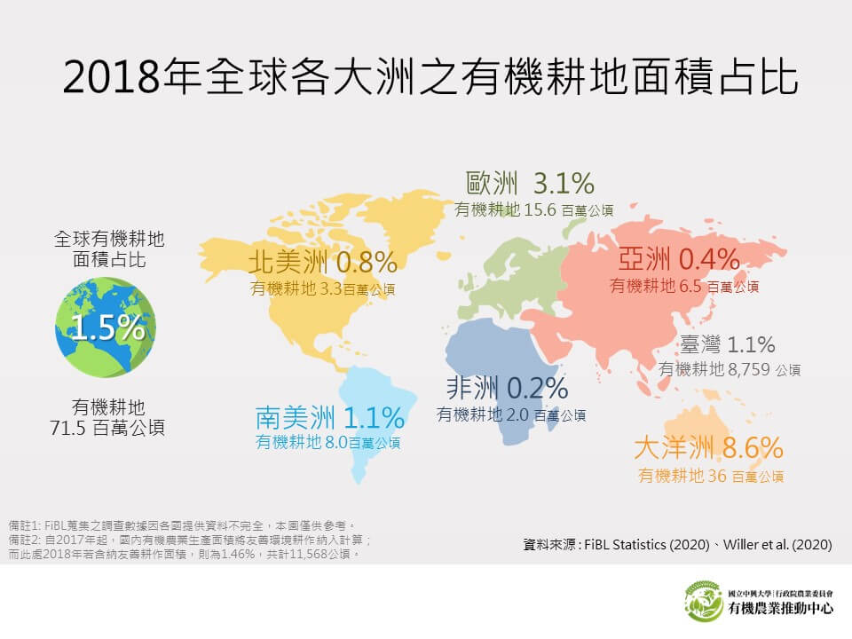 20201110 2018年各大洲有機耕地面積占比再修上架