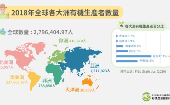 2018年全球各大洲有機生產者數量及其百分比