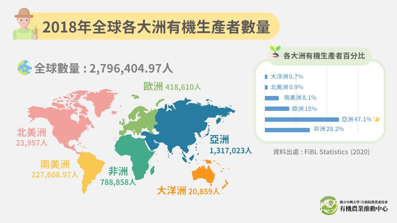2018年全球各大洲有機生產者數量及其百分比 1 20201112 2018年各大洲有機生產者數量及其百分比二修