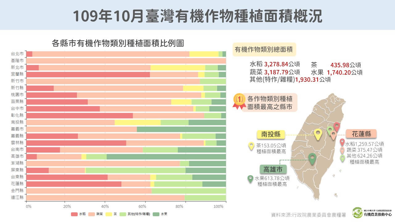 20201123 109年10月臺灣有機作物種植面積概況二修