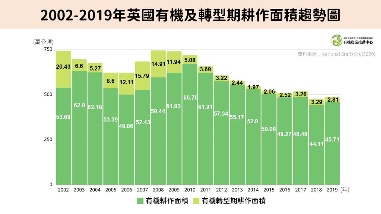 2019年英國有機農業耕作面積及有機生產/加工者概況 2 20201209 2019年英國有機農業耕作面積及有機生產加工者概況 一修2