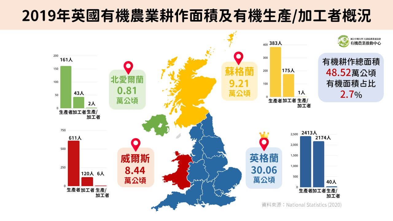 2019年英國有機農業耕作面積及有機生產/加工者概況 1 20201209 2019年英國有機農業耕作面積及有機生產加工者概況 二修