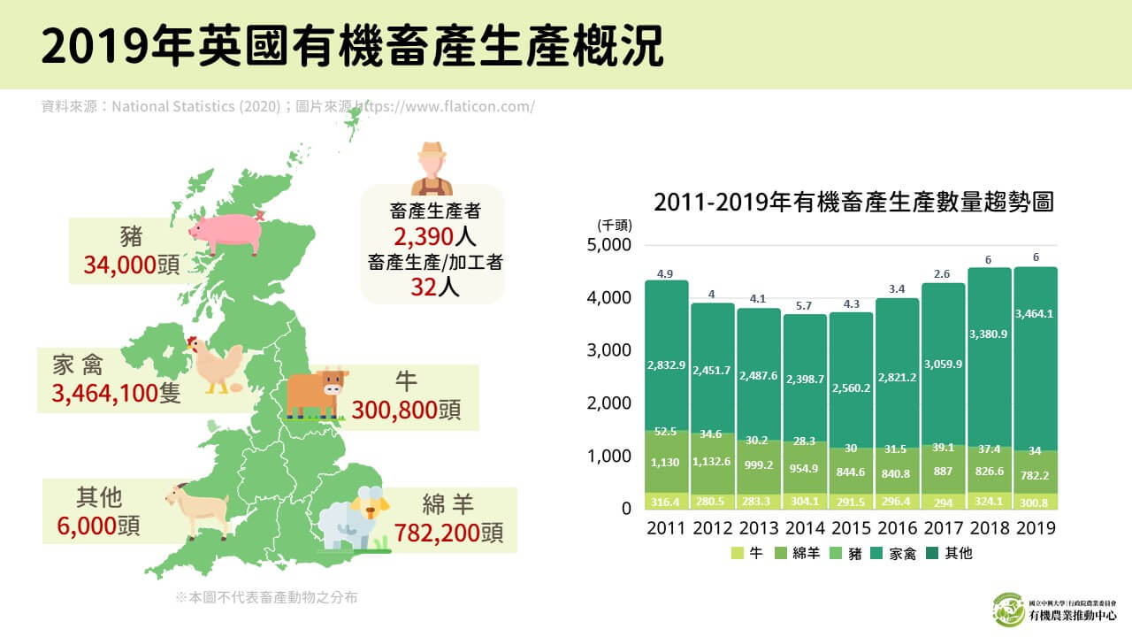 20201214 2019年英國有機畜產生產概況