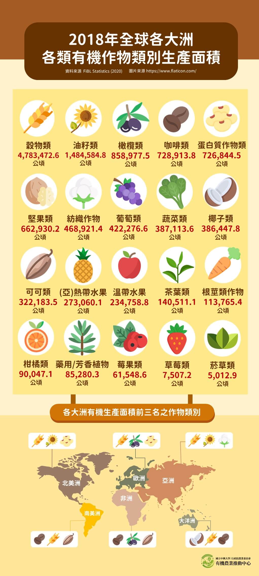 20201217 2018年全球各大洲有機各類作物別生產面積 二修