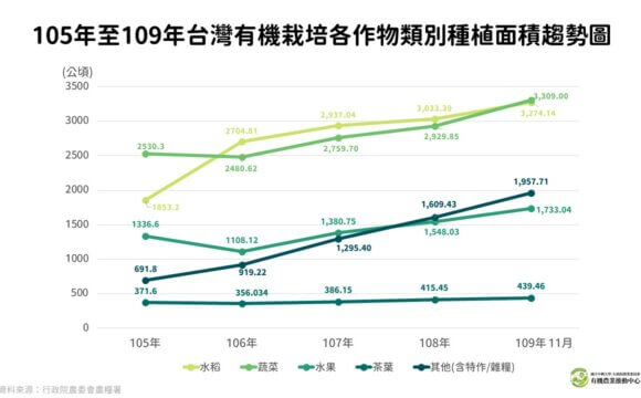 105年至109年台灣有機栽培各作物類別種植面積趨勢圖