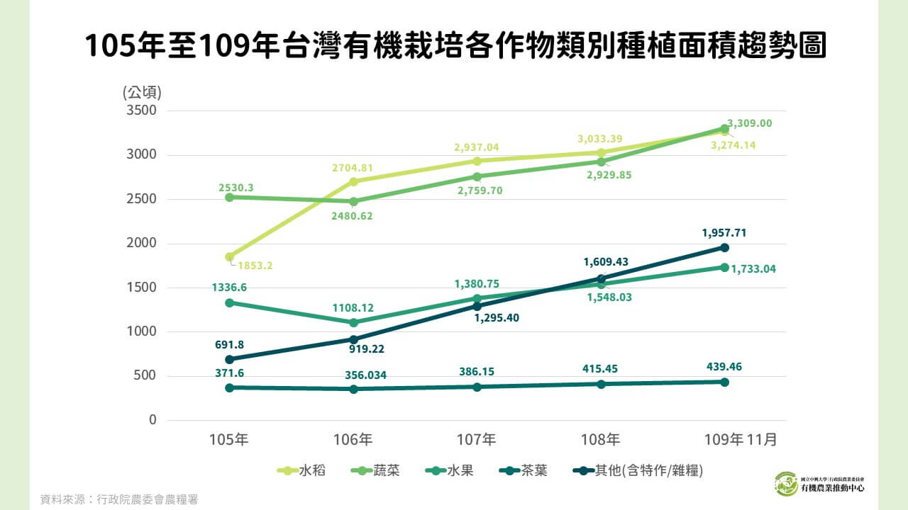 20201225 105年至109年台灣有機栽培各作物類別種植面積趨勢圖〔二修〕