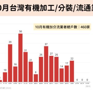 109年10月台灣有機加工分裝流通戶數及縣市戶數百分比