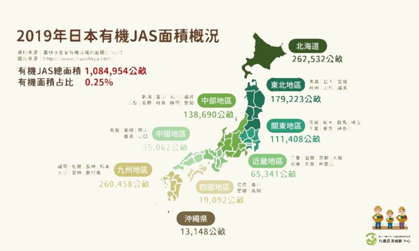 2019年日本有機JAS面積概況
