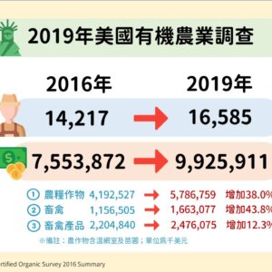 2019年美國有機農業調查 2019年美國有機農業調查
