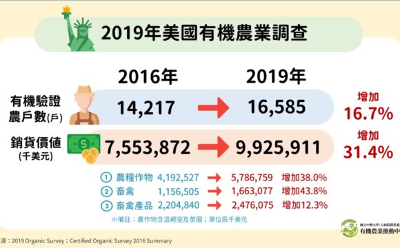 2019年美國有機農業調查