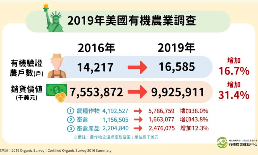 2019年美國有機農業調查 2019年美國有機農業調查