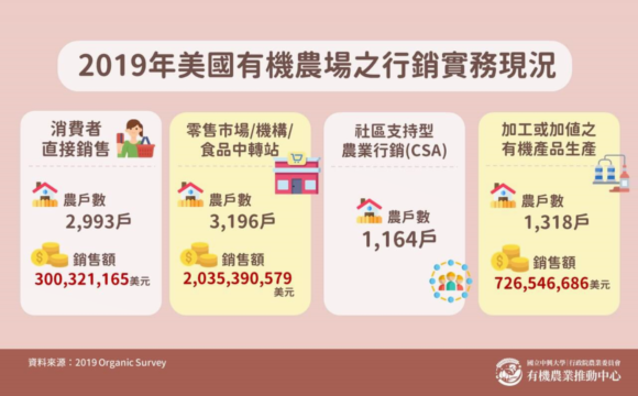 2019年美國有機農場之行銷實務現況
