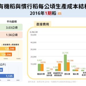 2016年有機稻與慣行稻每公頃生產成本結構之比較