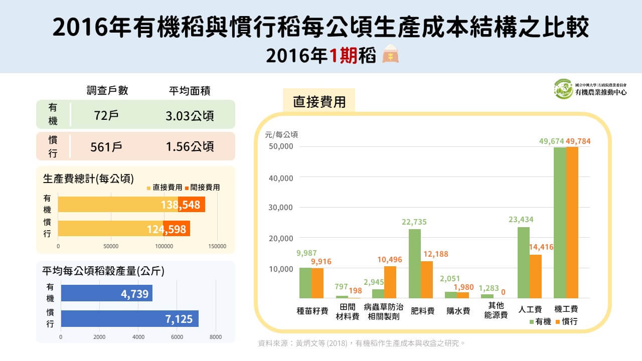 2016年有機稻與慣行稻每公頃生產成本結構之比較 1 投影片1