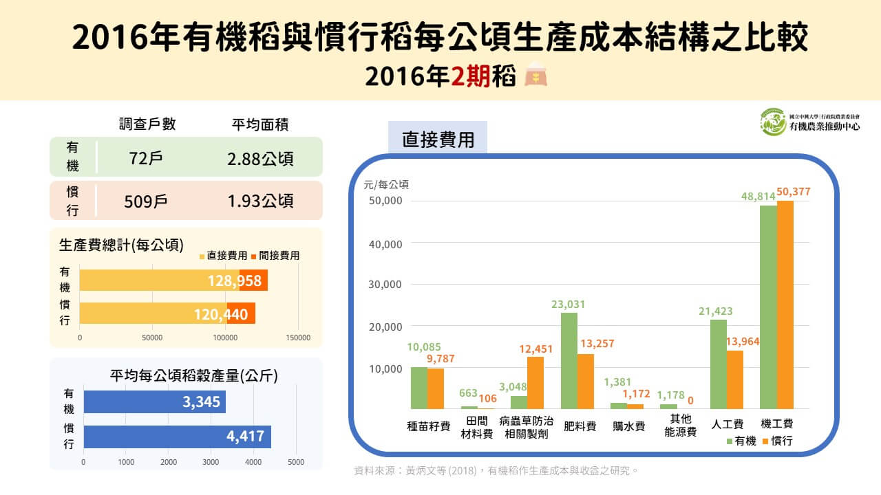 2016年有機稻與慣行稻每公頃生產成本結構之比較 2 投影片2
