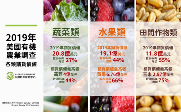 2019年美國有機農業調查各類銷售額