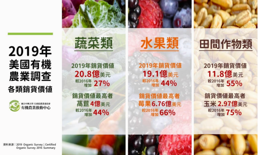 2019年美國有機農業調查各類銷售額 2019年美國有機農業調查各類銷售額