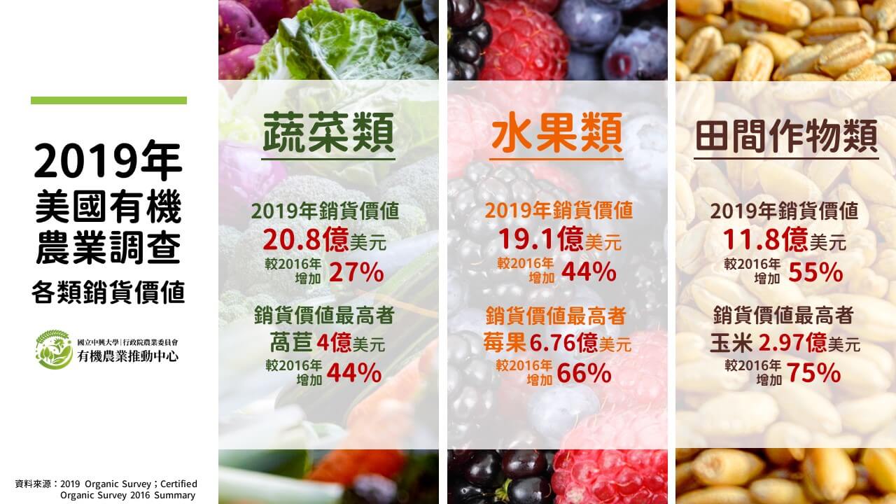 美國有機農業調查