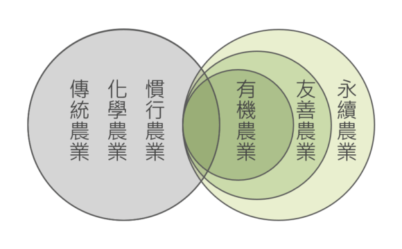台灣有機農業的內涵與發展願景