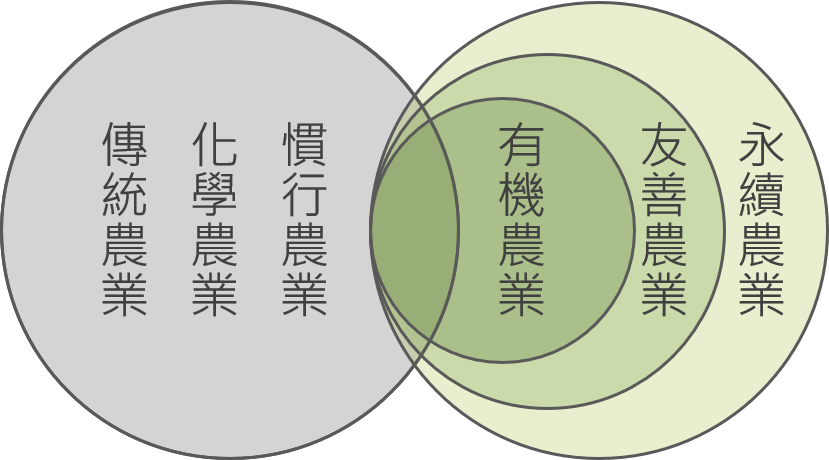 台灣有機農業的內涵與發展願景 3 圖1