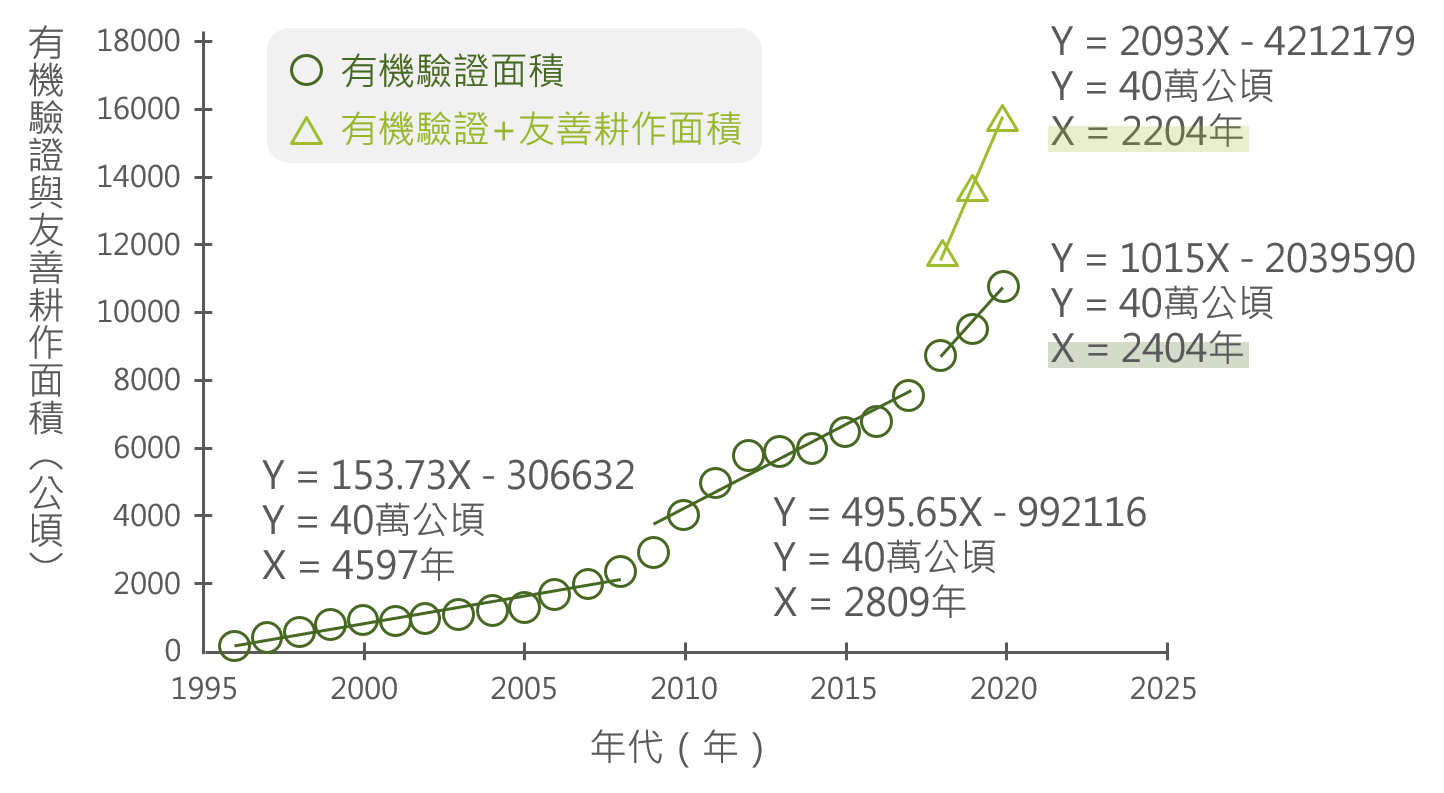 台灣有機農業的內涵與發展願景 4 圖片2