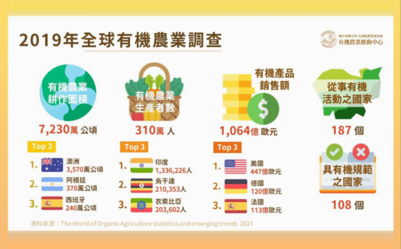 2019年全球有機農業調查