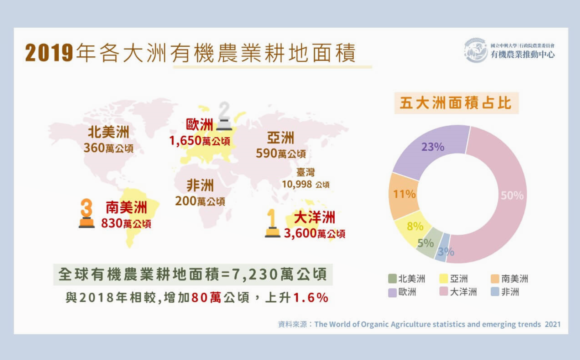 2019年各大洲有機農業耕地面積