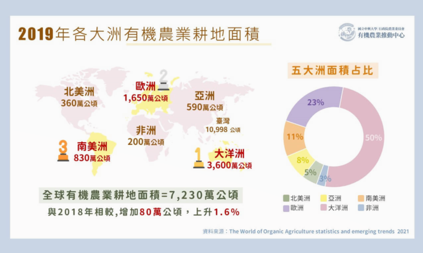 2019年各大洲有機農業耕地面積