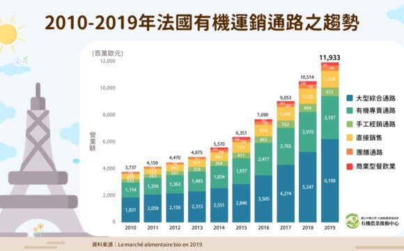 2010-2019年法國有機運銷通路之趨勢