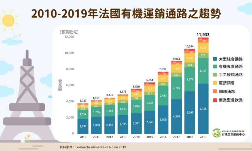 2010-2019年法國有機運銷通路之趨勢