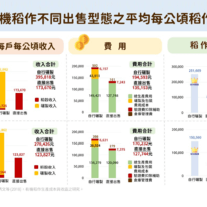 2016年有機稻作不同出售型態之平均每公頃稻作收益比較