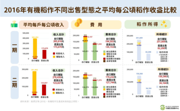 2016年有機稻作不同出售型態之平均每公頃稻作收益比較