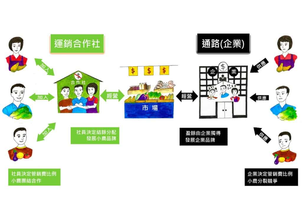 有機與友善農食--數位轉型聯盟行銷-5 合作組織的數位轉型與聯盟行銷