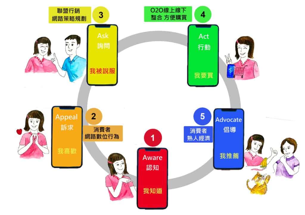 有機與友善農食--數位轉型聯盟行銷-5 合作組織的數位轉型與聯盟行銷