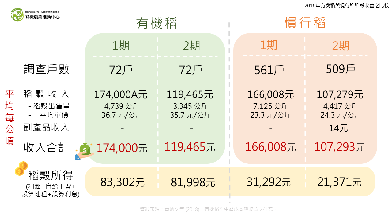 2016年有機稻與慣行稻每公頃稻穀收益之比較 2 2016年有機稻與慣行稻每公頃稻穀收益之比較