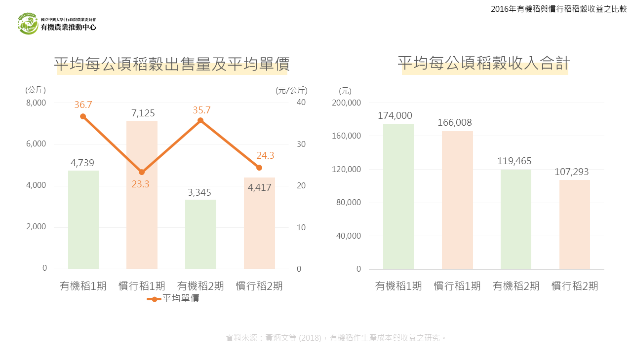 2016年有機稻與慣行稻每公頃稻穀收益之比較 3 2016年有機稻與慣行稻每公頃稻穀收益之比較