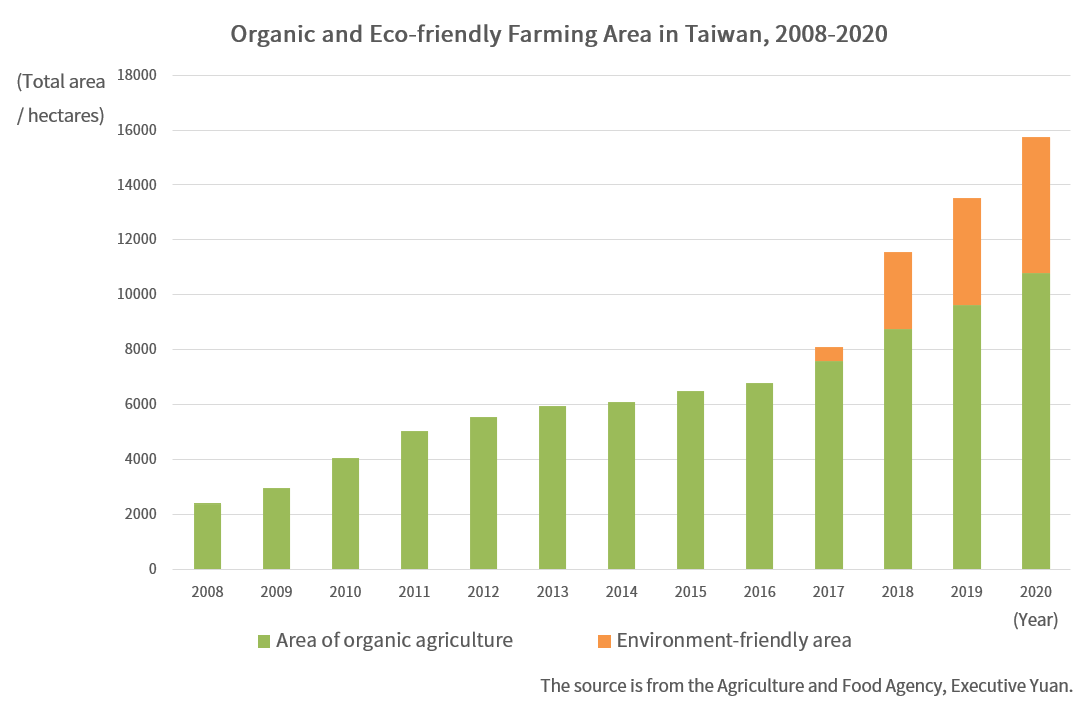 Organic and Eco-friendly Farming Area in Taiwan, 2008-2020