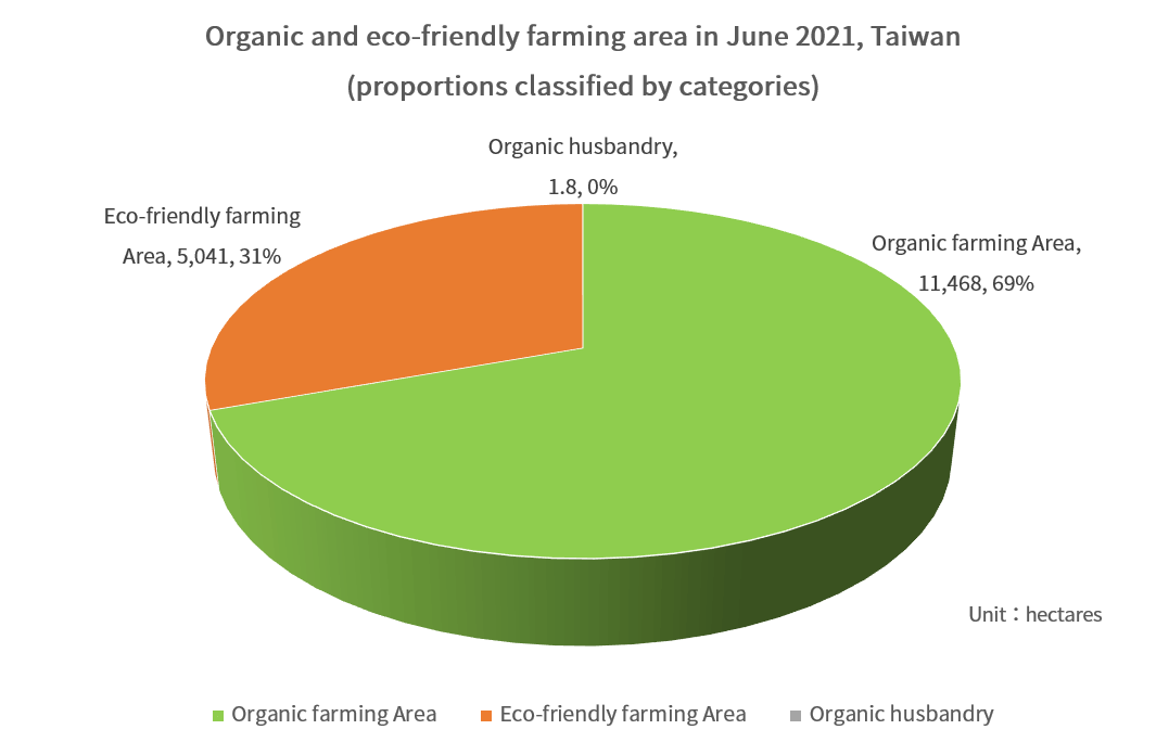Organic and eco-friendly farming area in June 2021, Taiwan